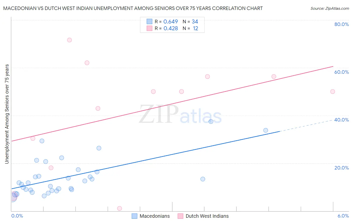 Macedonian vs Dutch West Indian Unemployment Among Seniors over 75 years