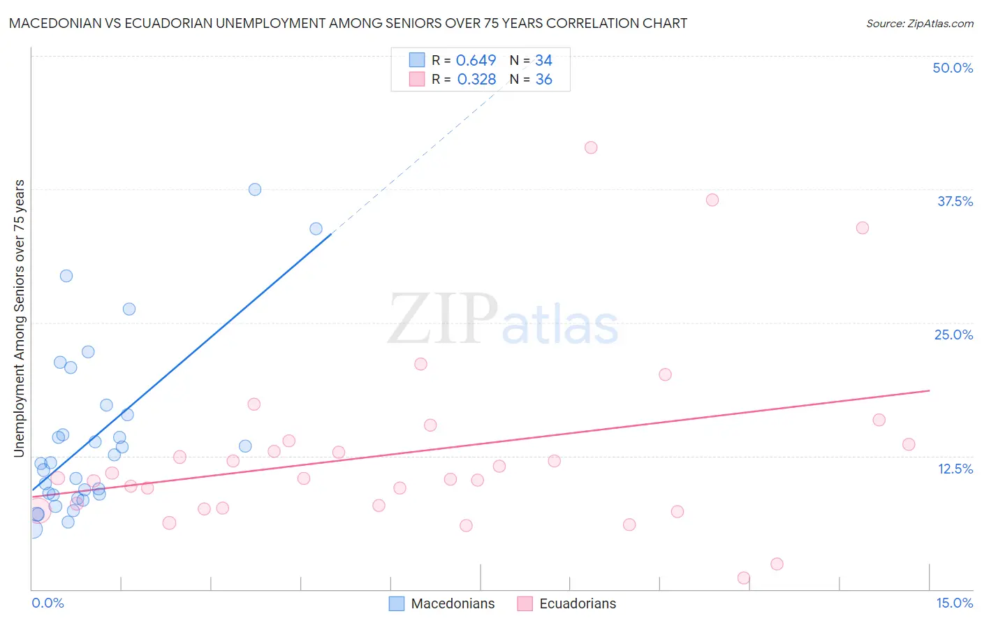 Macedonian vs Ecuadorian Unemployment Among Seniors over 75 years