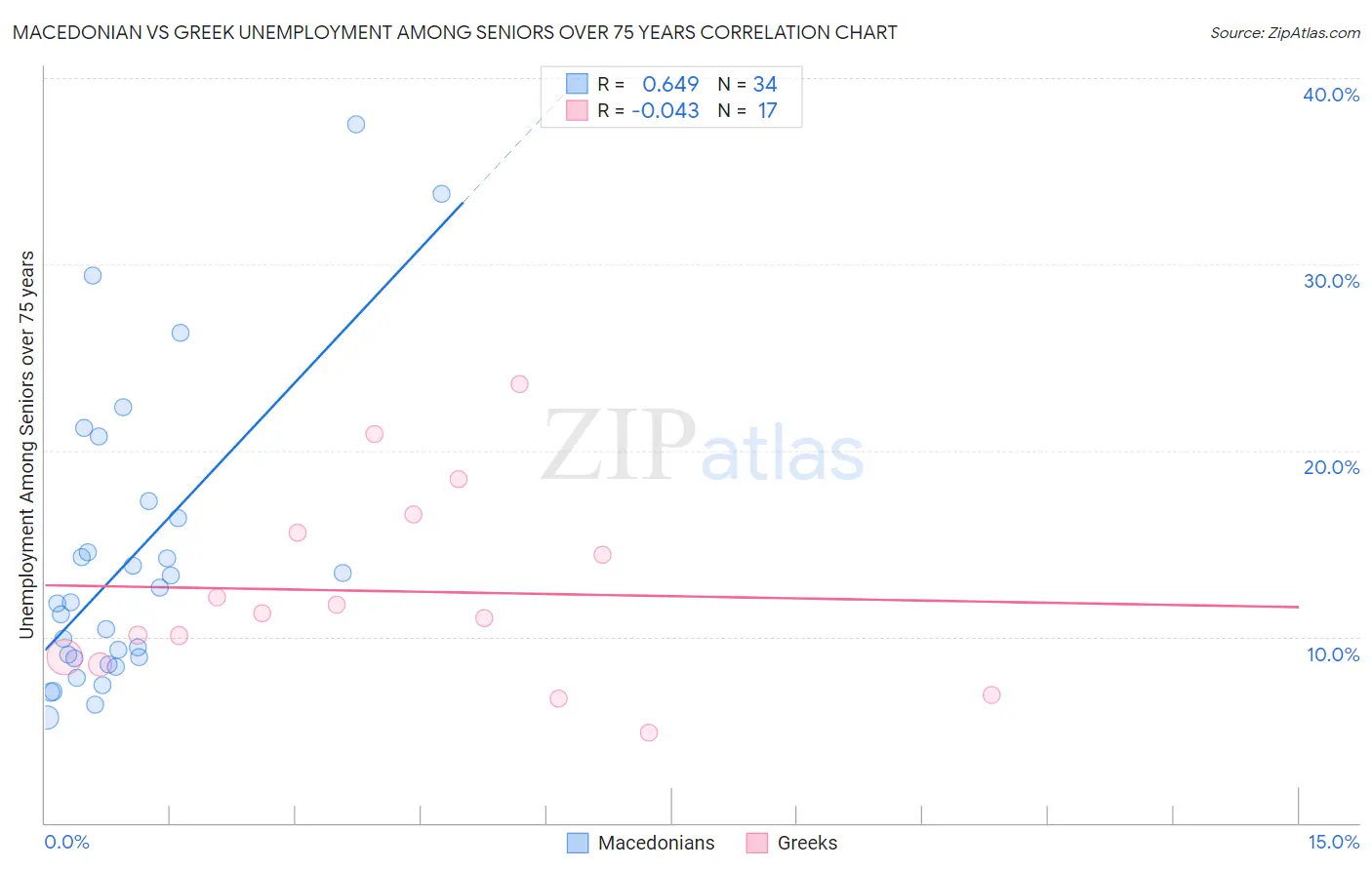 Macedonian vs Greek Unemployment Among Seniors over 75 years