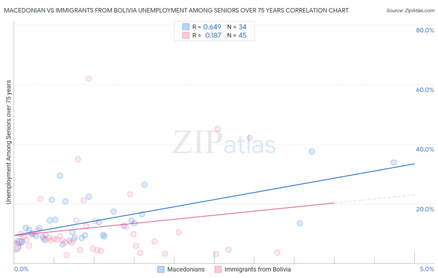 Macedonian vs Immigrants from Bolivia Unemployment Among Seniors over 75 years