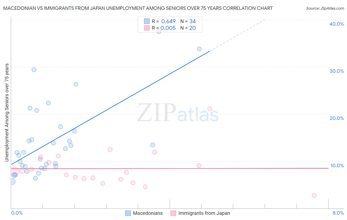 Macedonian vs Immigrants from Japan Unemployment Among Seniors over 75 years