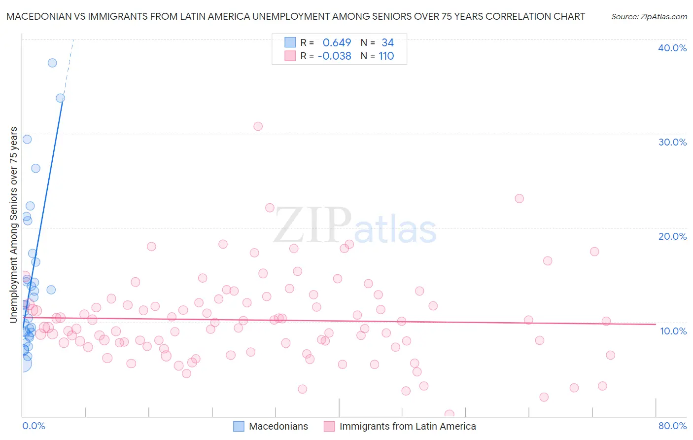 Macedonian vs Immigrants from Latin America Unemployment Among Seniors over 75 years