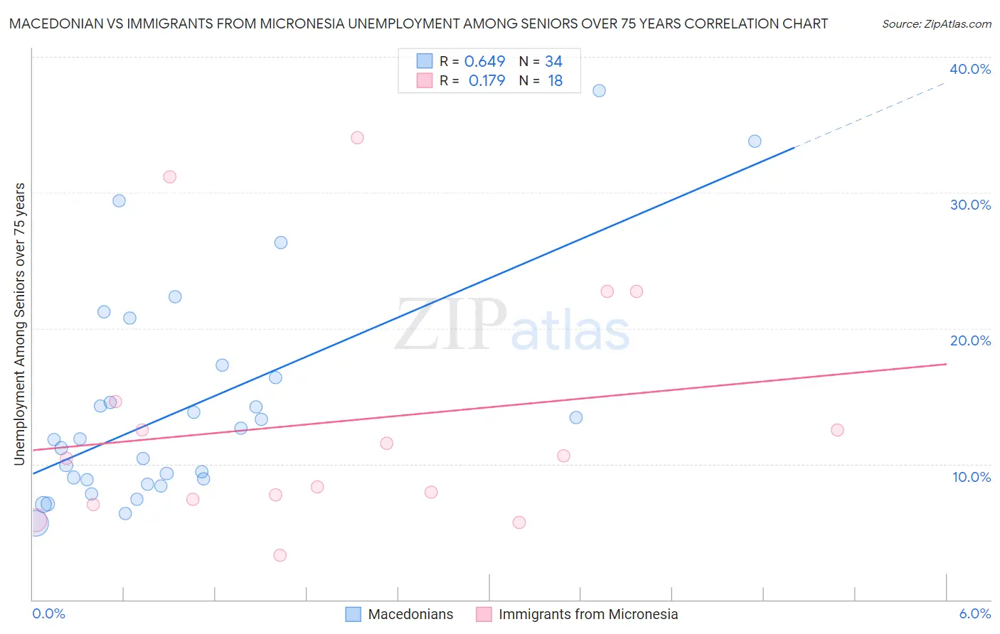 Macedonian vs Immigrants from Micronesia Unemployment Among Seniors over 75 years