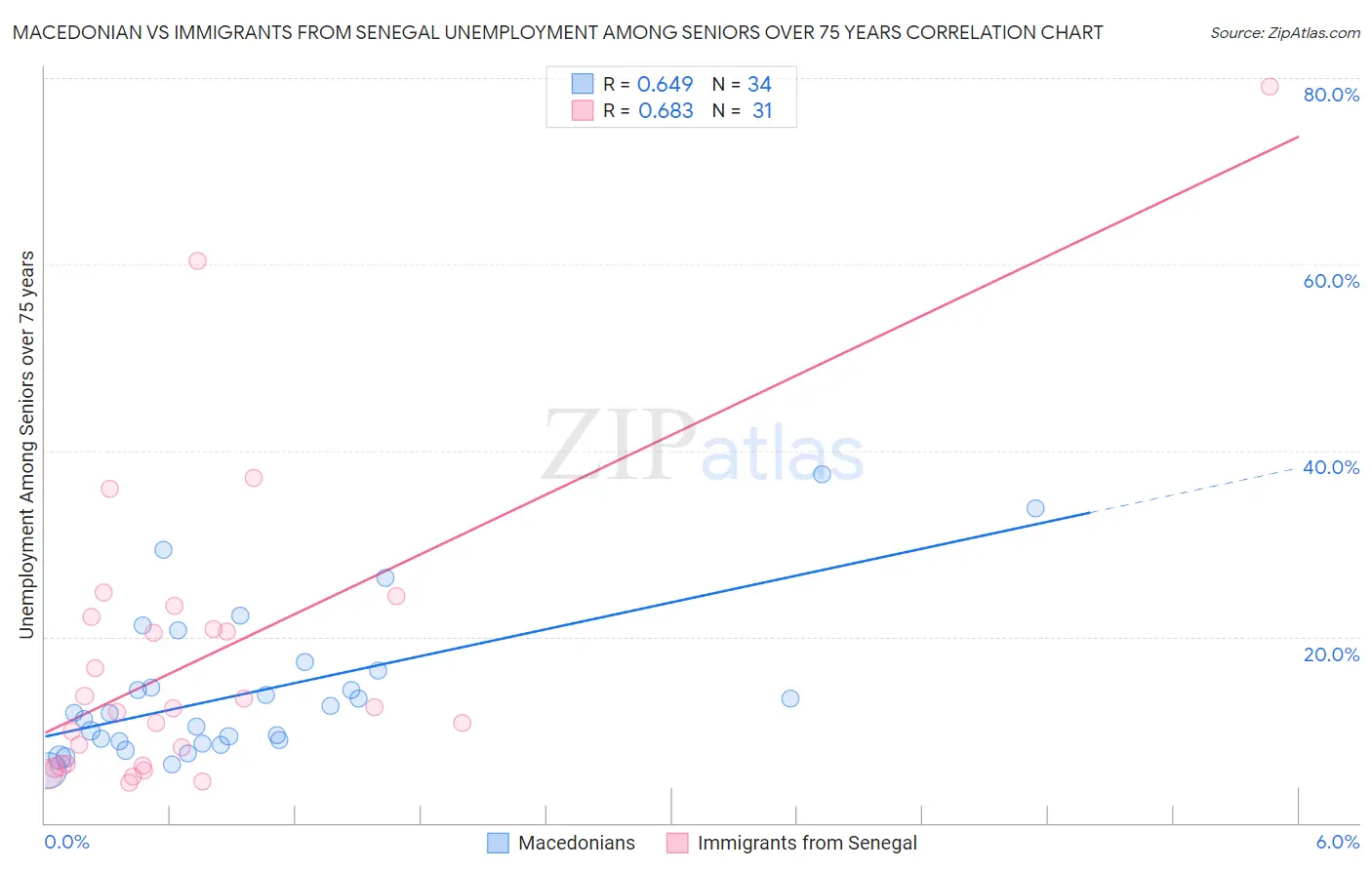 Macedonian vs Immigrants from Senegal Unemployment Among Seniors over 75 years