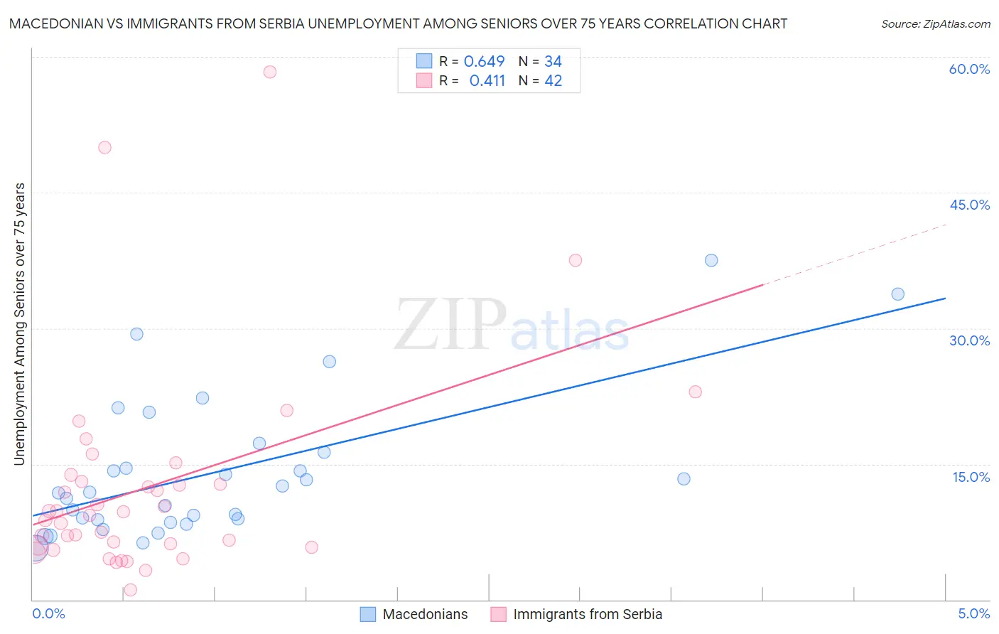 Macedonian vs Immigrants from Serbia Unemployment Among Seniors over 75 years