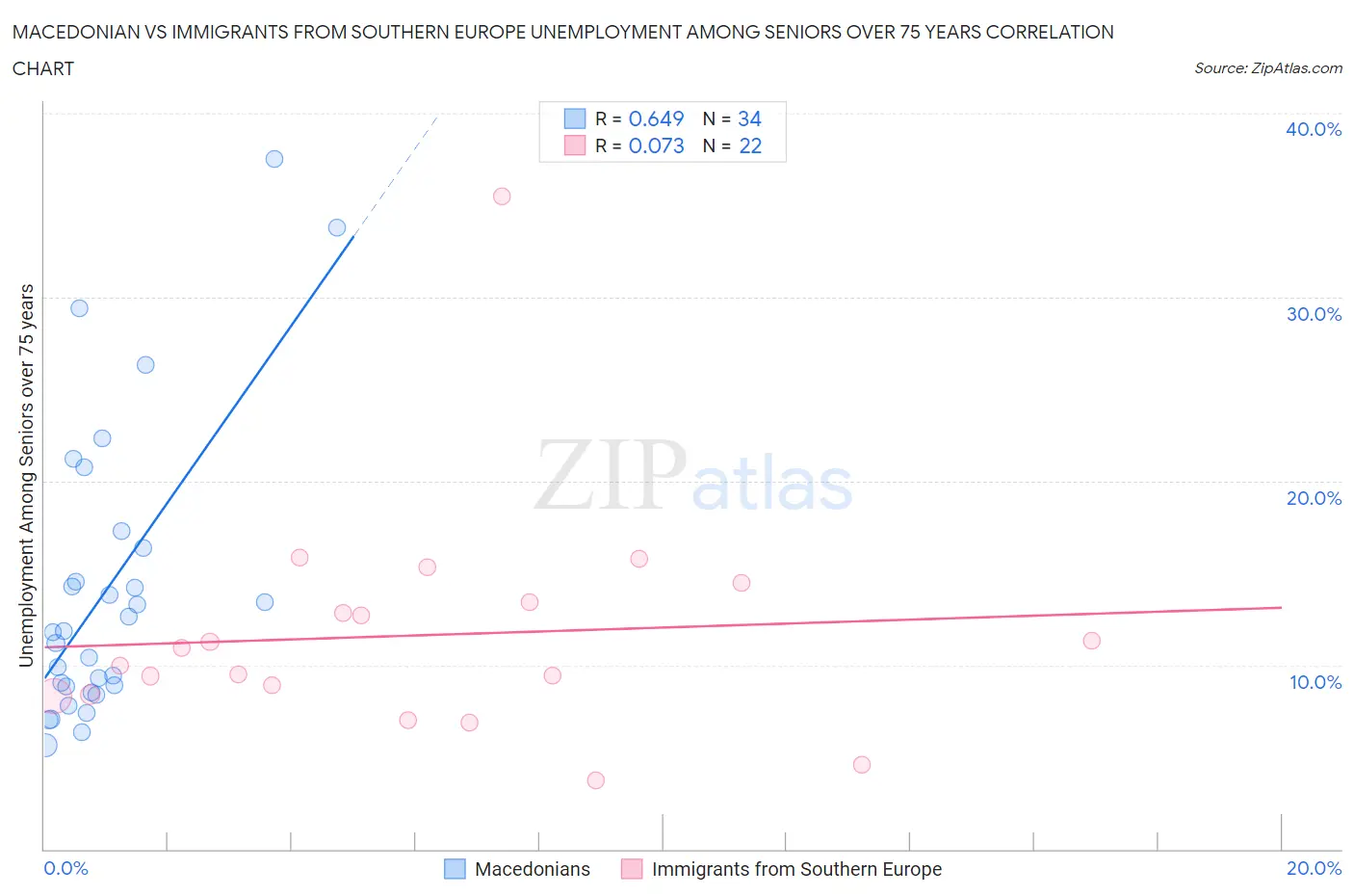 Macedonian vs Immigrants from Southern Europe Unemployment Among Seniors over 75 years