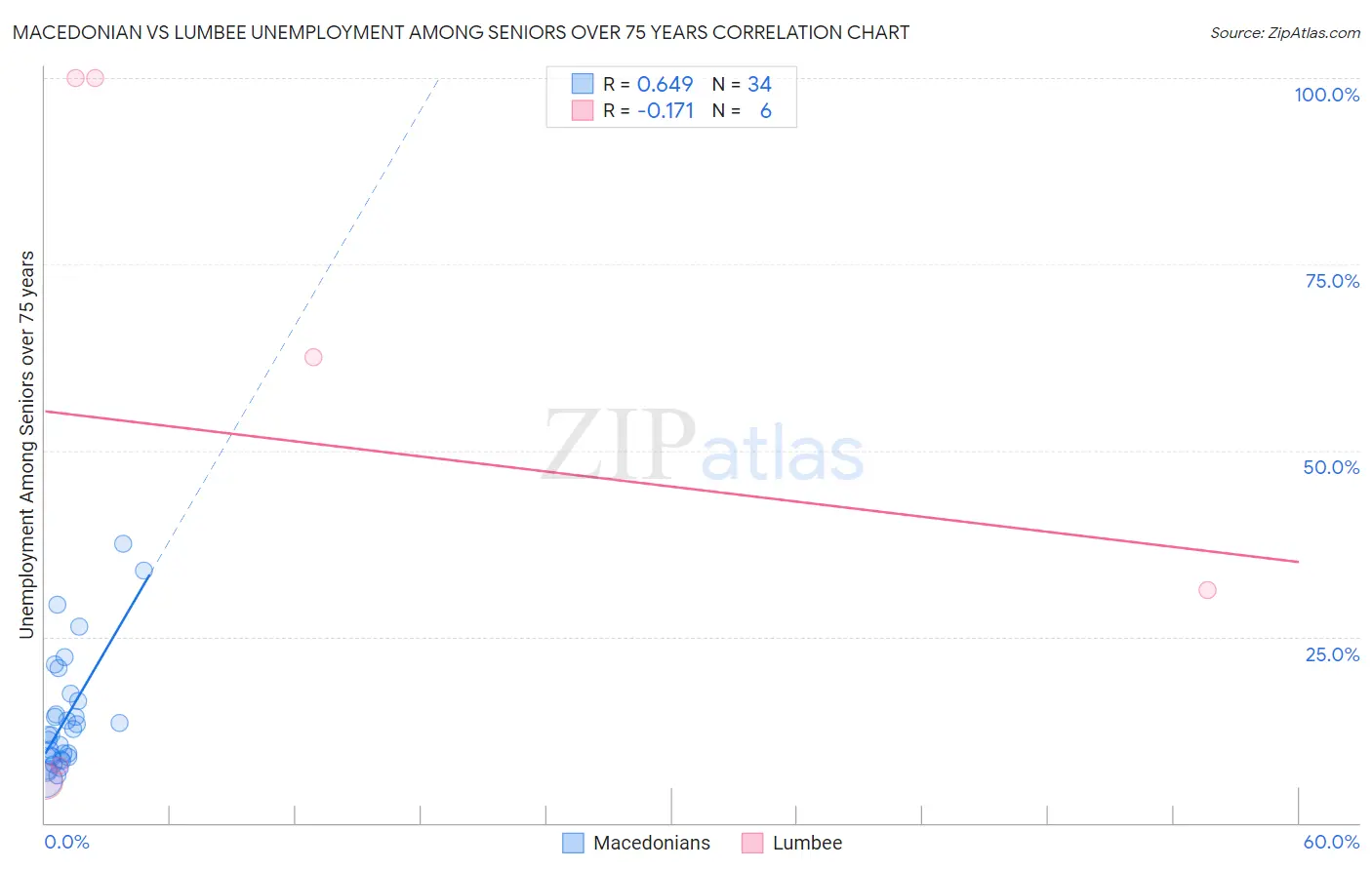 Macedonian vs Lumbee Unemployment Among Seniors over 75 years