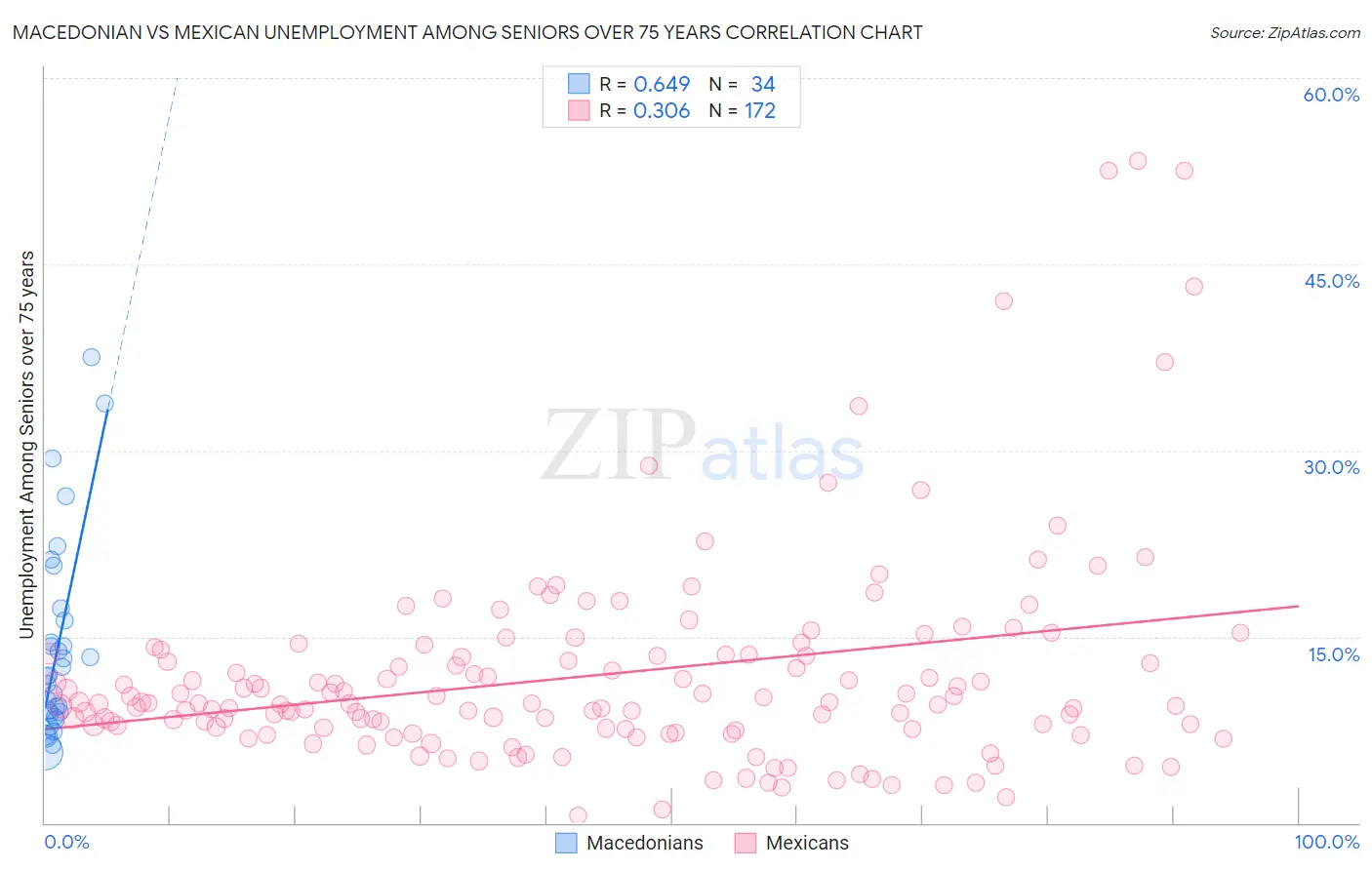 Macedonian vs Mexican Unemployment Among Seniors over 75 years