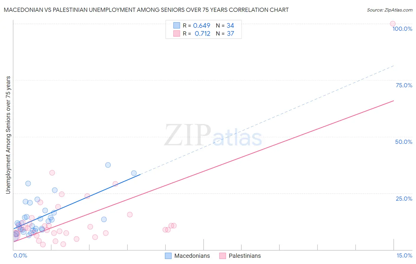 Macedonian vs Palestinian Unemployment Among Seniors over 75 years