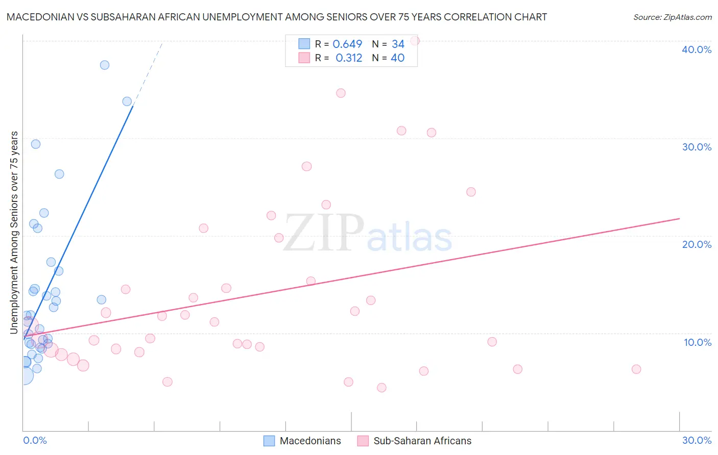 Macedonian vs Subsaharan African Unemployment Among Seniors over 75 years