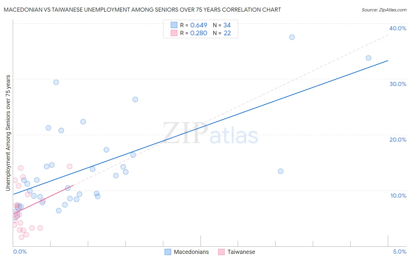 Macedonian vs Taiwanese Unemployment Among Seniors over 75 years