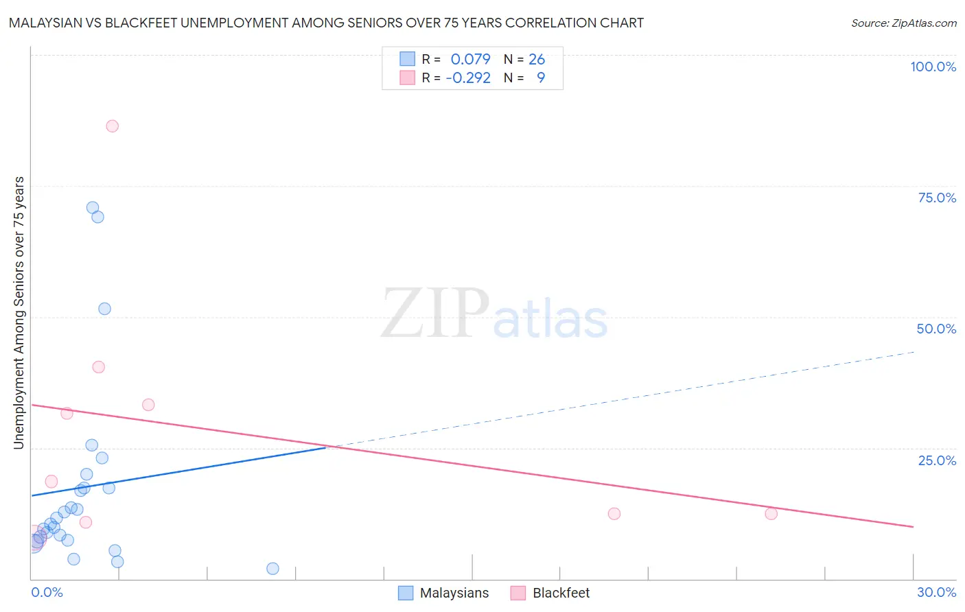 Malaysian vs Blackfeet Unemployment Among Seniors over 75 years