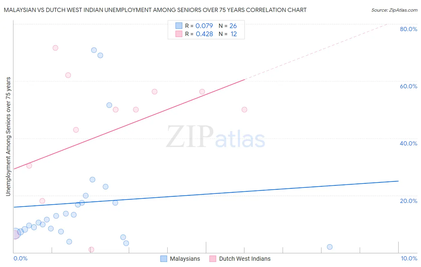 Malaysian vs Dutch West Indian Unemployment Among Seniors over 75 years