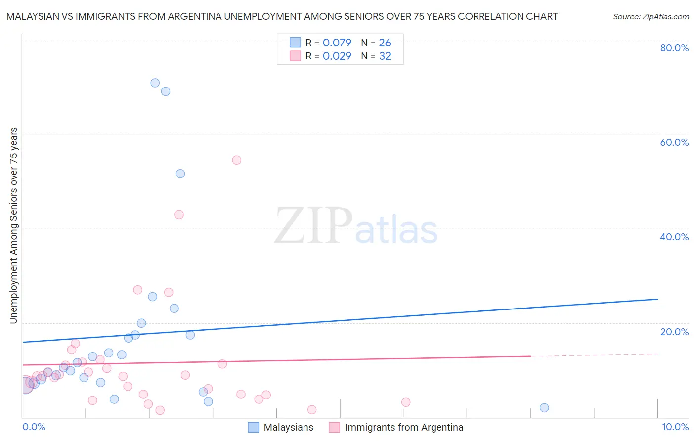 Malaysian vs Immigrants from Argentina Unemployment Among Seniors over 75 years