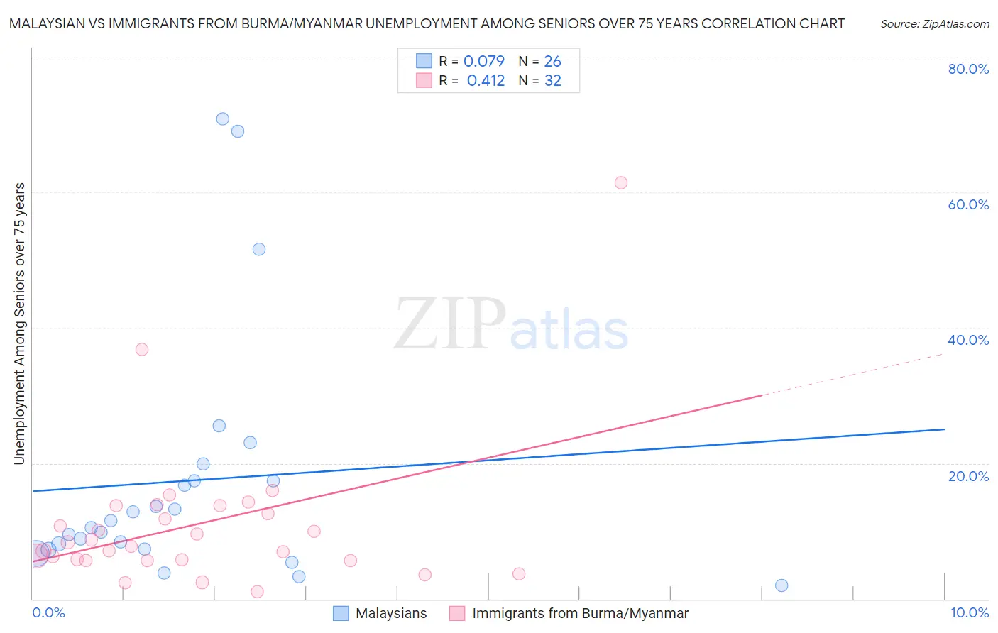 Malaysian vs Immigrants from Burma/Myanmar Unemployment Among Seniors over 75 years