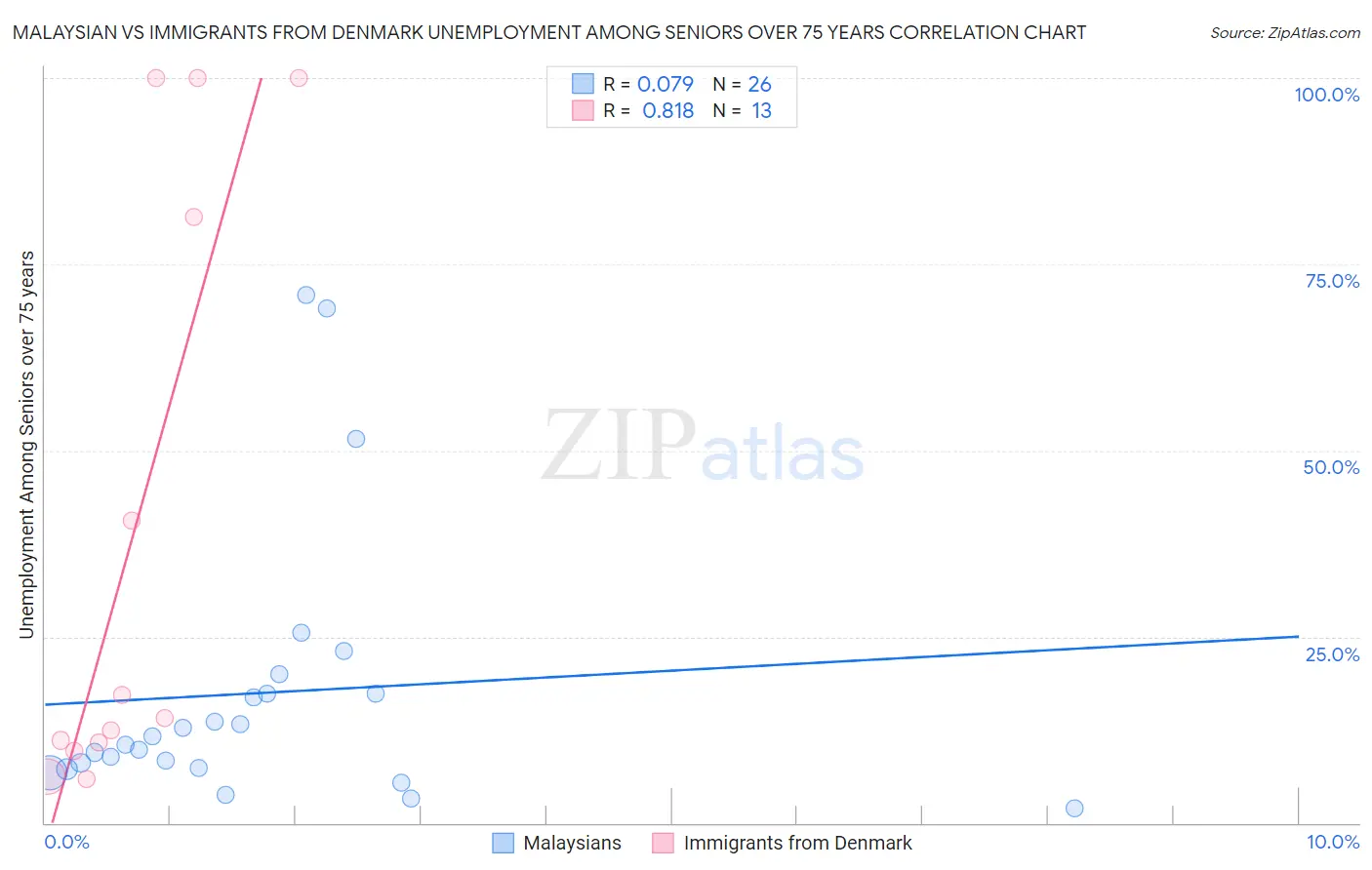 Malaysian vs Immigrants from Denmark Unemployment Among Seniors over 75 years
