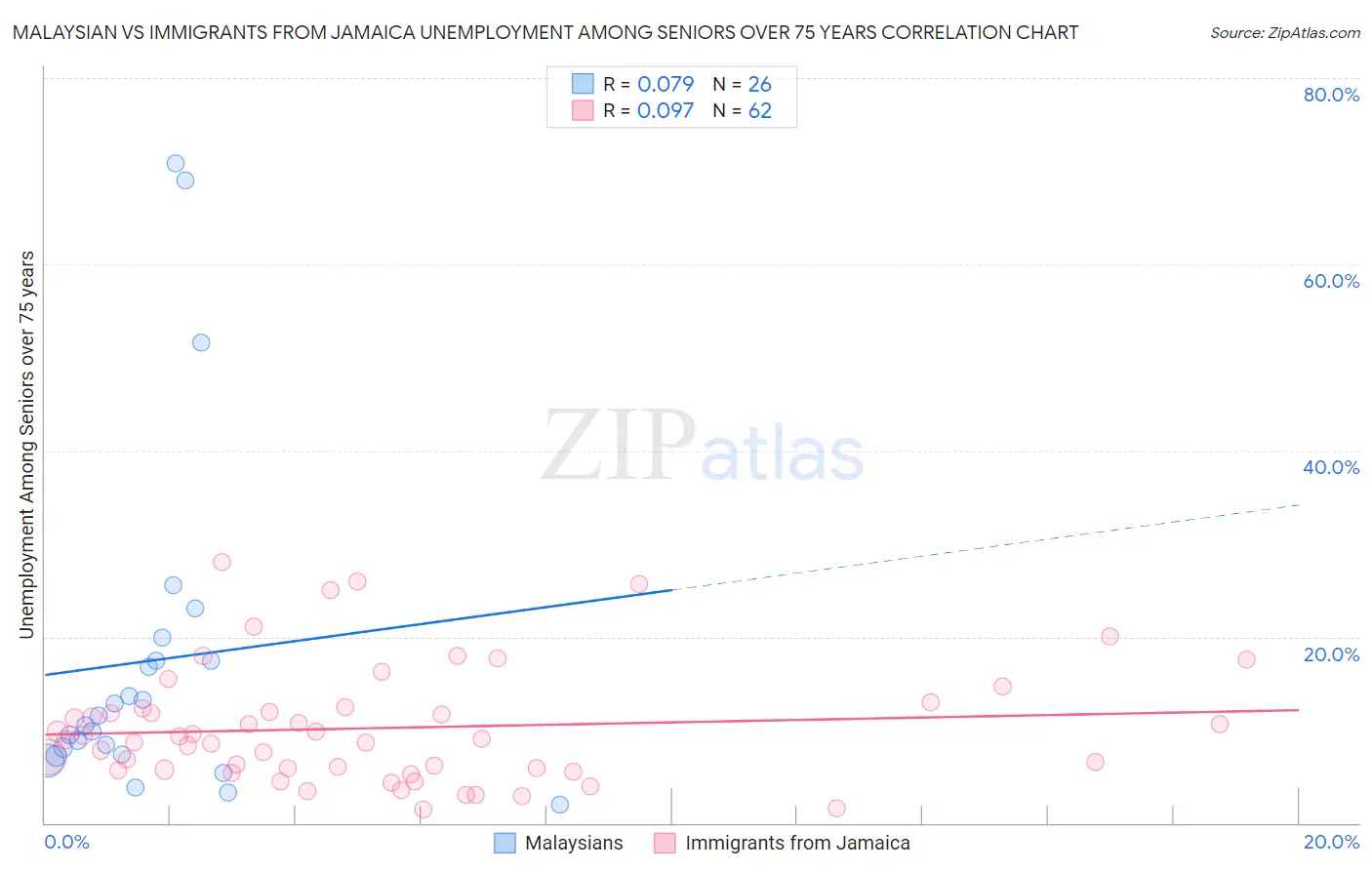 Malaysian vs Immigrants from Jamaica Unemployment Among Seniors over 75 years