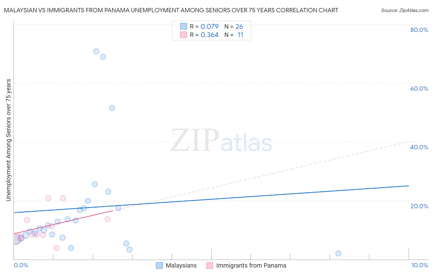 Malaysian vs Immigrants from Panama Unemployment Among Seniors over 75 years