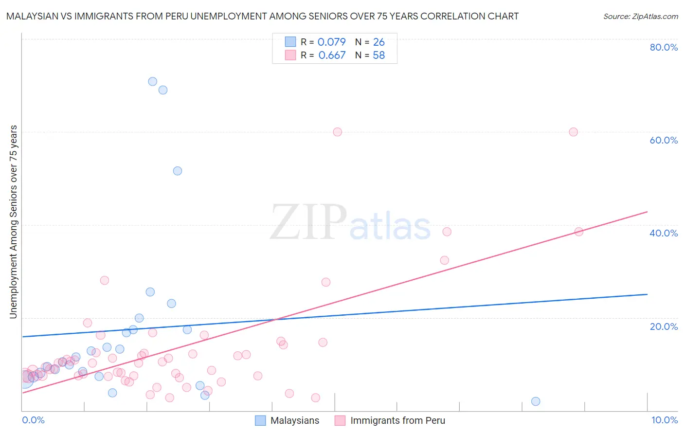 Malaysian vs Immigrants from Peru Unemployment Among Seniors over 75 years