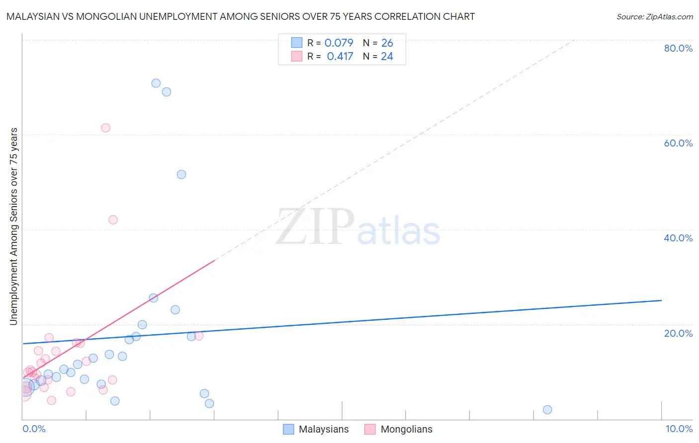 Malaysian vs Mongolian Unemployment Among Seniors over 75 years