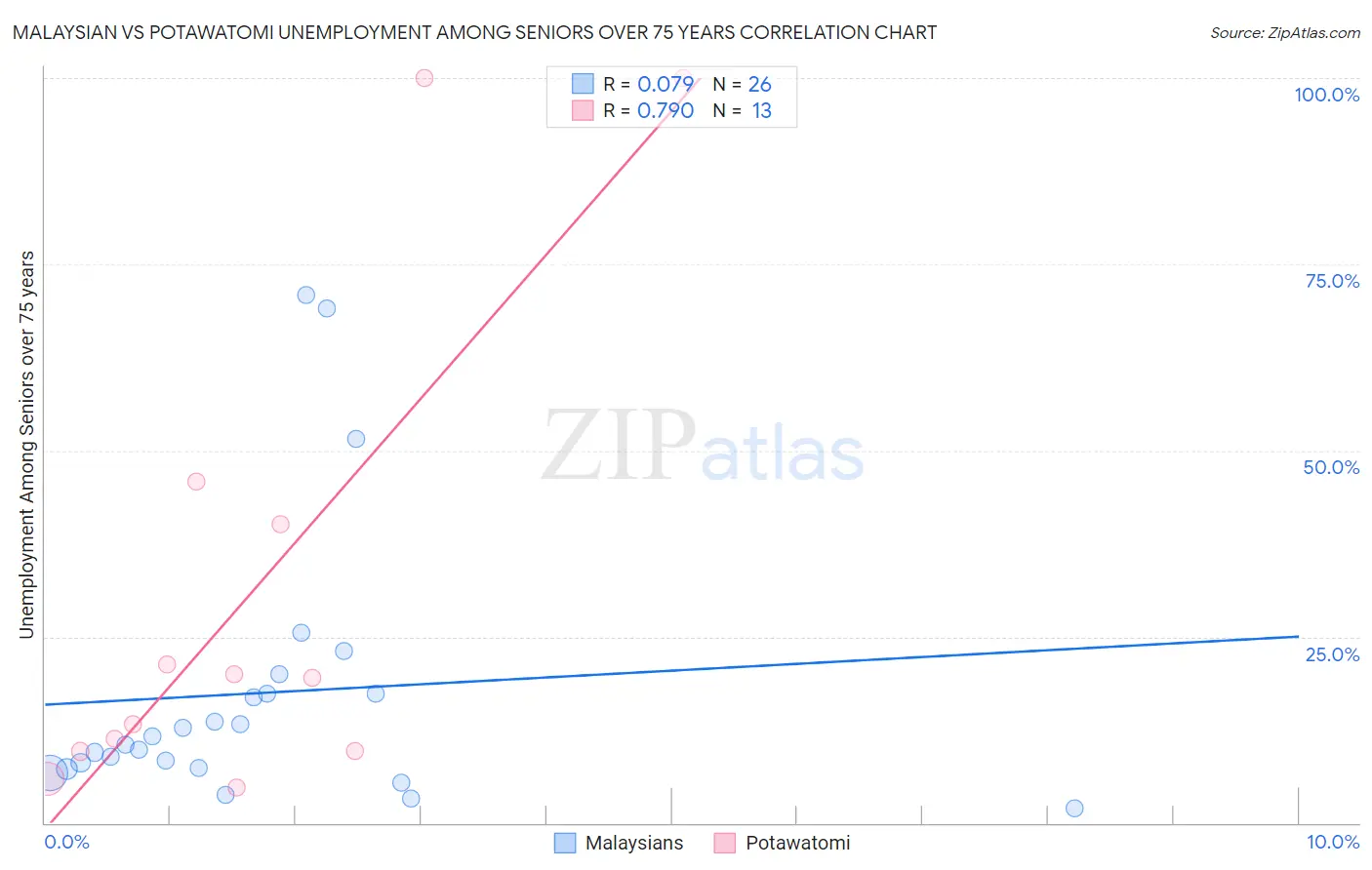 Malaysian vs Potawatomi Unemployment Among Seniors over 75 years