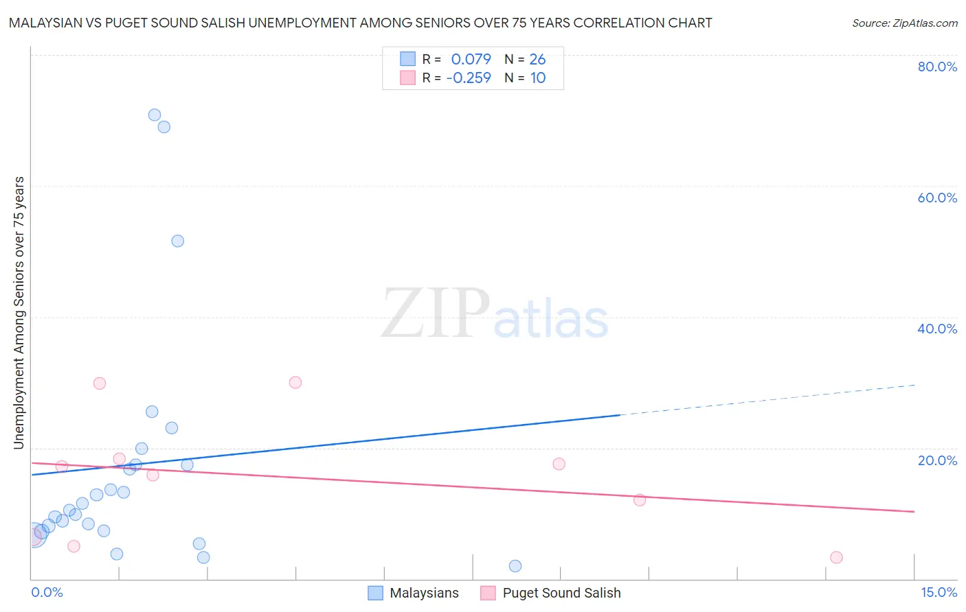 Malaysian vs Puget Sound Salish Unemployment Among Seniors over 75 years