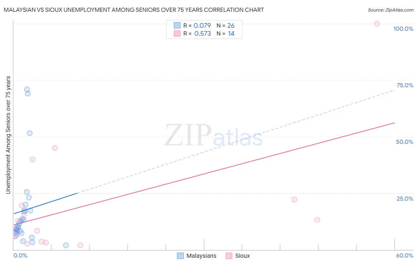 Malaysian vs Sioux Unemployment Among Seniors over 75 years