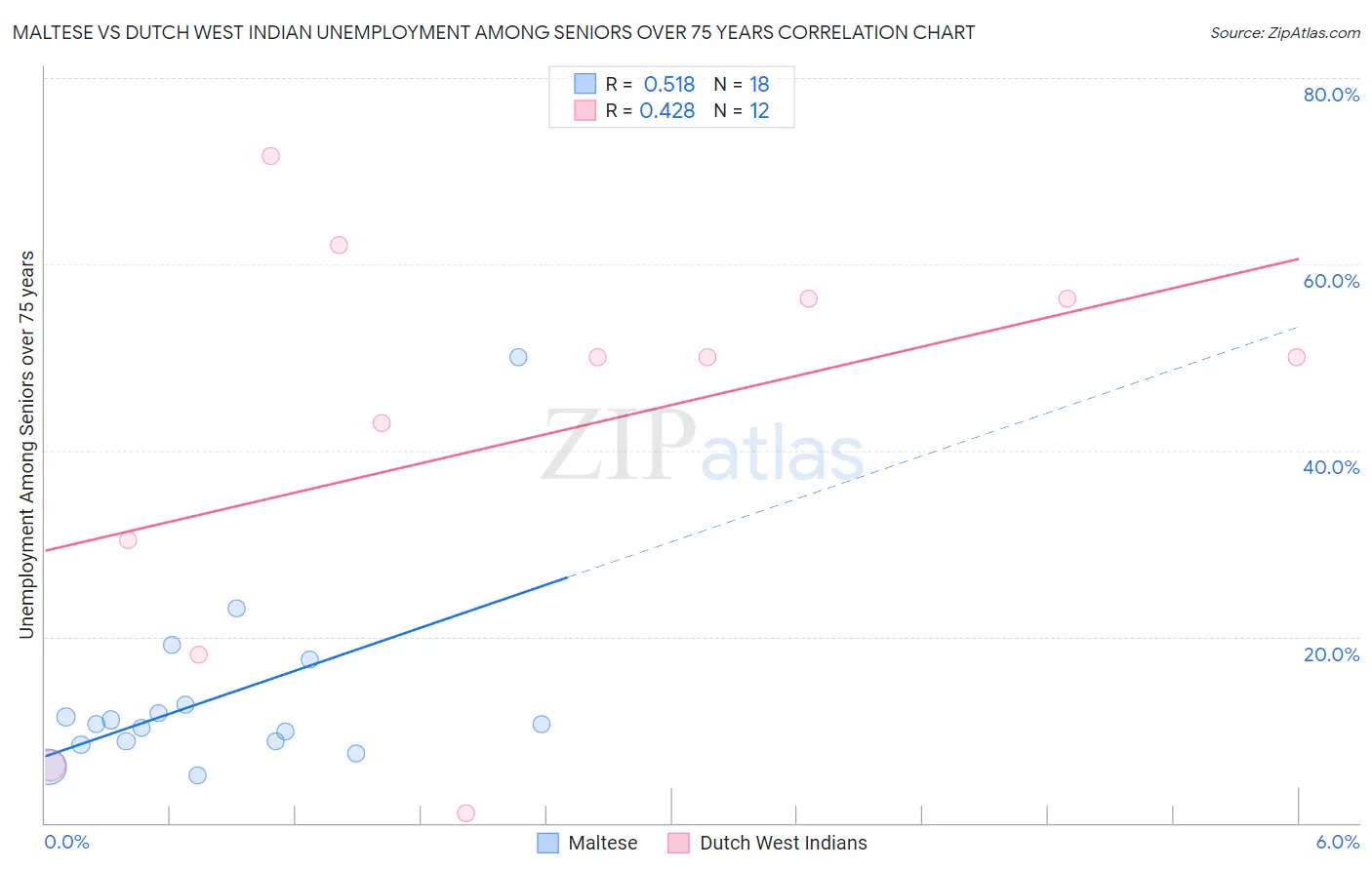 Maltese vs Dutch West Indian Unemployment Among Seniors over 75 years