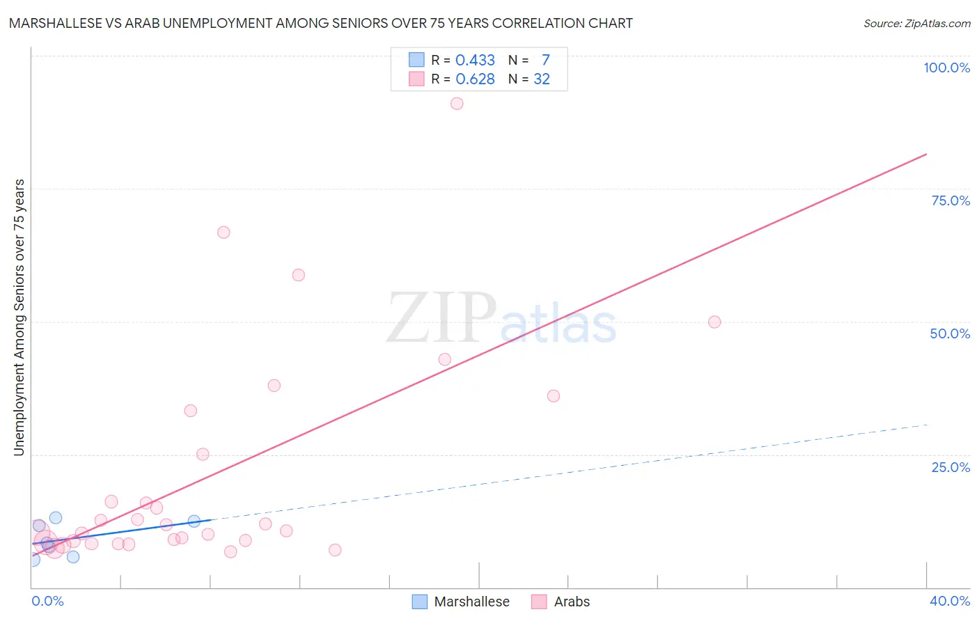 Marshallese vs Arab Unemployment Among Seniors over 75 years