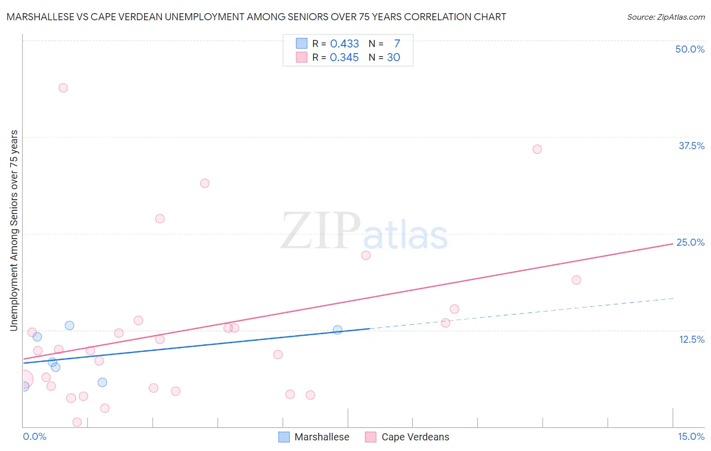 Marshallese vs Cape Verdean Unemployment Among Seniors over 75 years