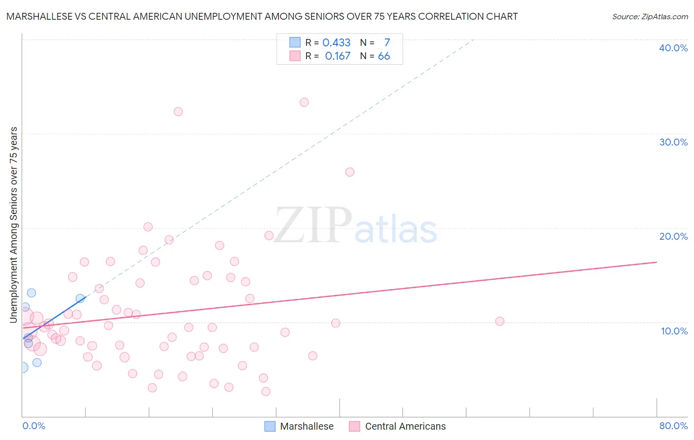 Marshallese vs Central American Unemployment Among Seniors over 75 years