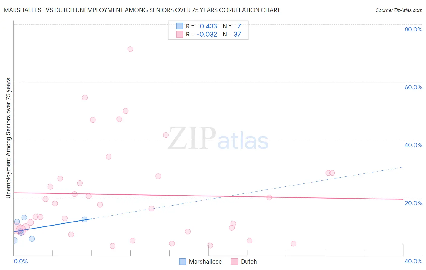 Marshallese vs Dutch Unemployment Among Seniors over 75 years