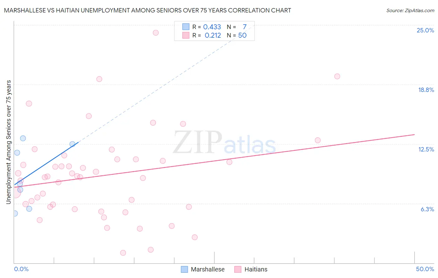 Marshallese vs Haitian Unemployment Among Seniors over 75 years