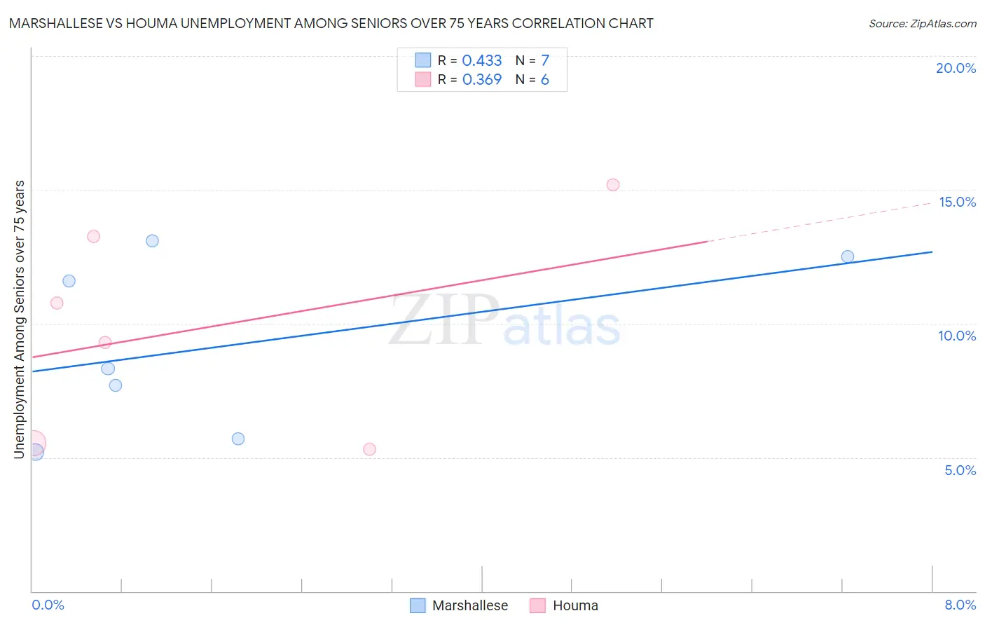 Marshallese vs Houma Unemployment Among Seniors over 75 years