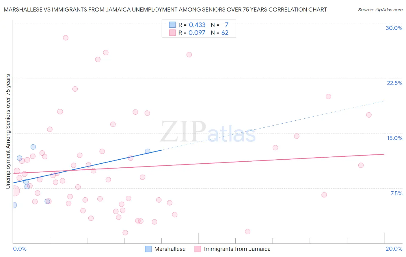 Marshallese vs Immigrants from Jamaica Unemployment Among Seniors over 75 years