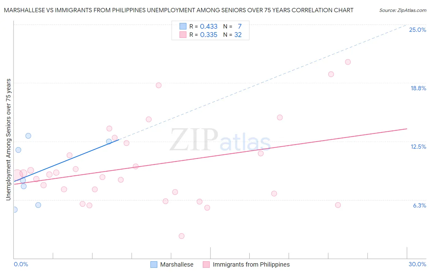 Marshallese vs Immigrants from Philippines Unemployment Among Seniors over 75 years