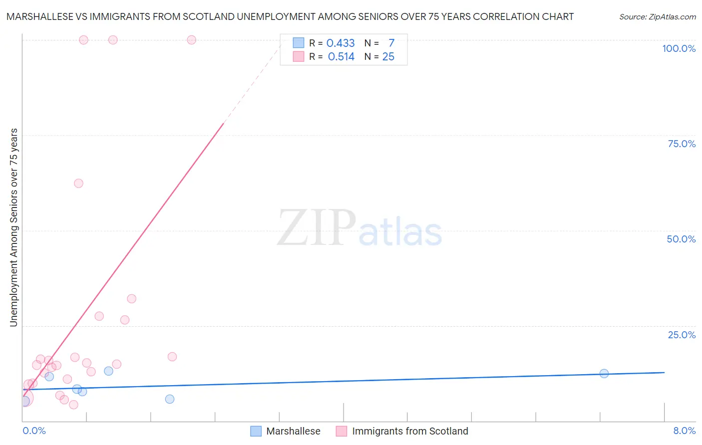 Marshallese vs Immigrants from Scotland Unemployment Among Seniors over 75 years