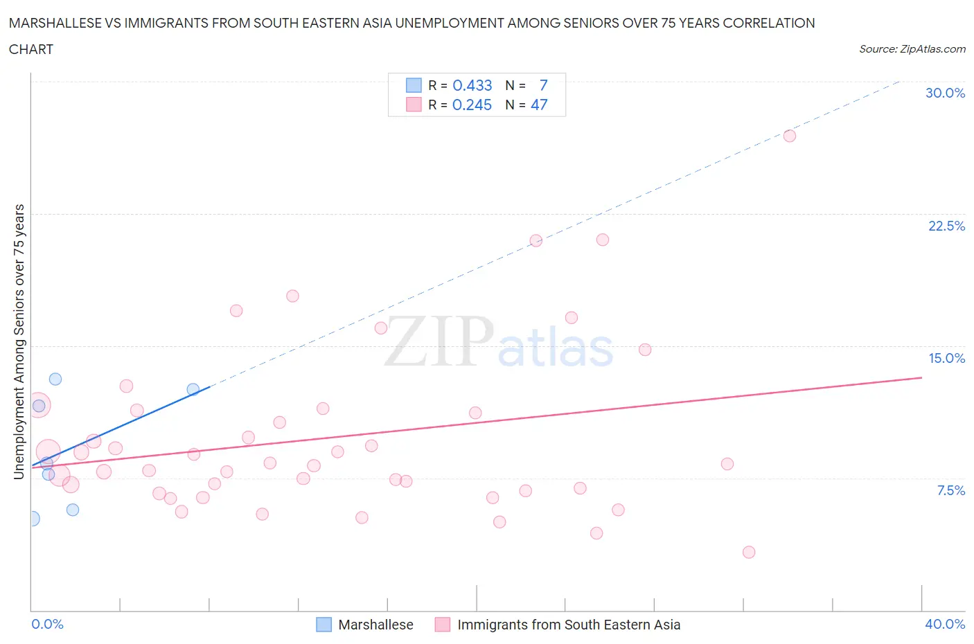 Marshallese vs Immigrants from South Eastern Asia Unemployment Among Seniors over 75 years