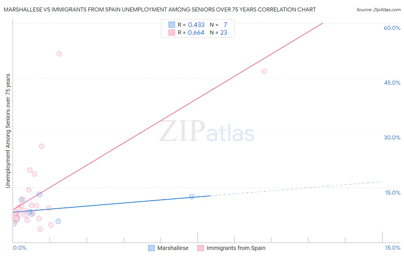 Marshallese vs Immigrants from Spain Unemployment Among Seniors over 75 years