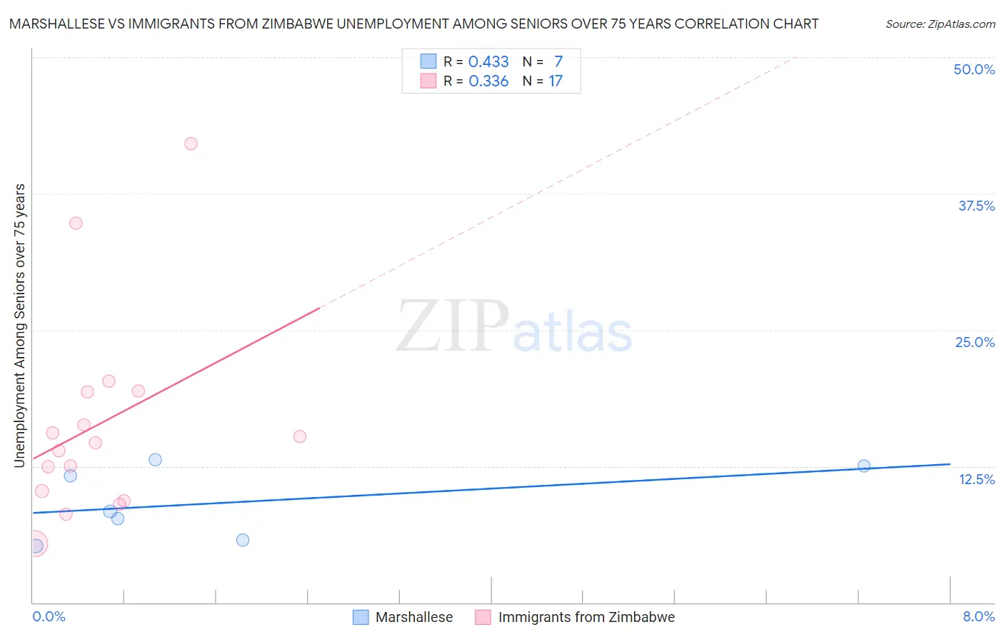 Marshallese vs Immigrants from Zimbabwe Unemployment Among Seniors over 75 years