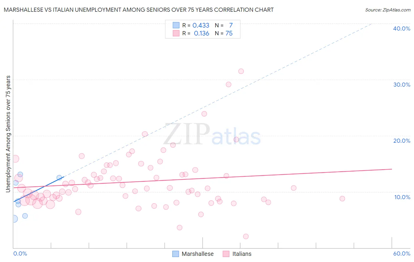 Marshallese vs Italian Unemployment Among Seniors over 75 years