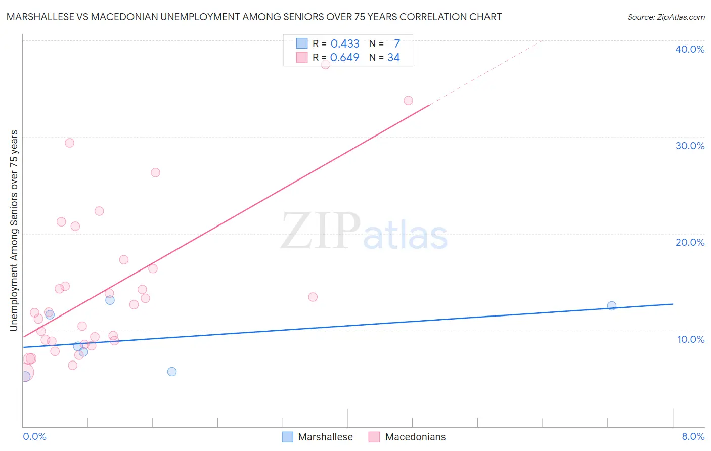 Marshallese vs Macedonian Unemployment Among Seniors over 75 years