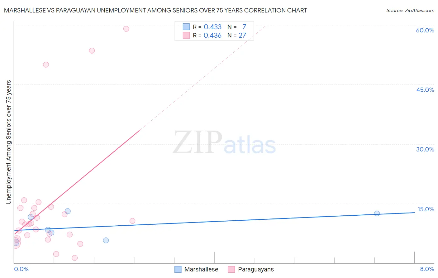 Marshallese vs Paraguayan Unemployment Among Seniors over 75 years