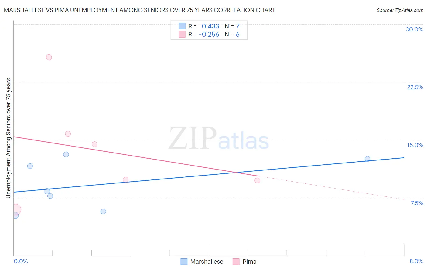 Marshallese vs Pima Unemployment Among Seniors over 75 years