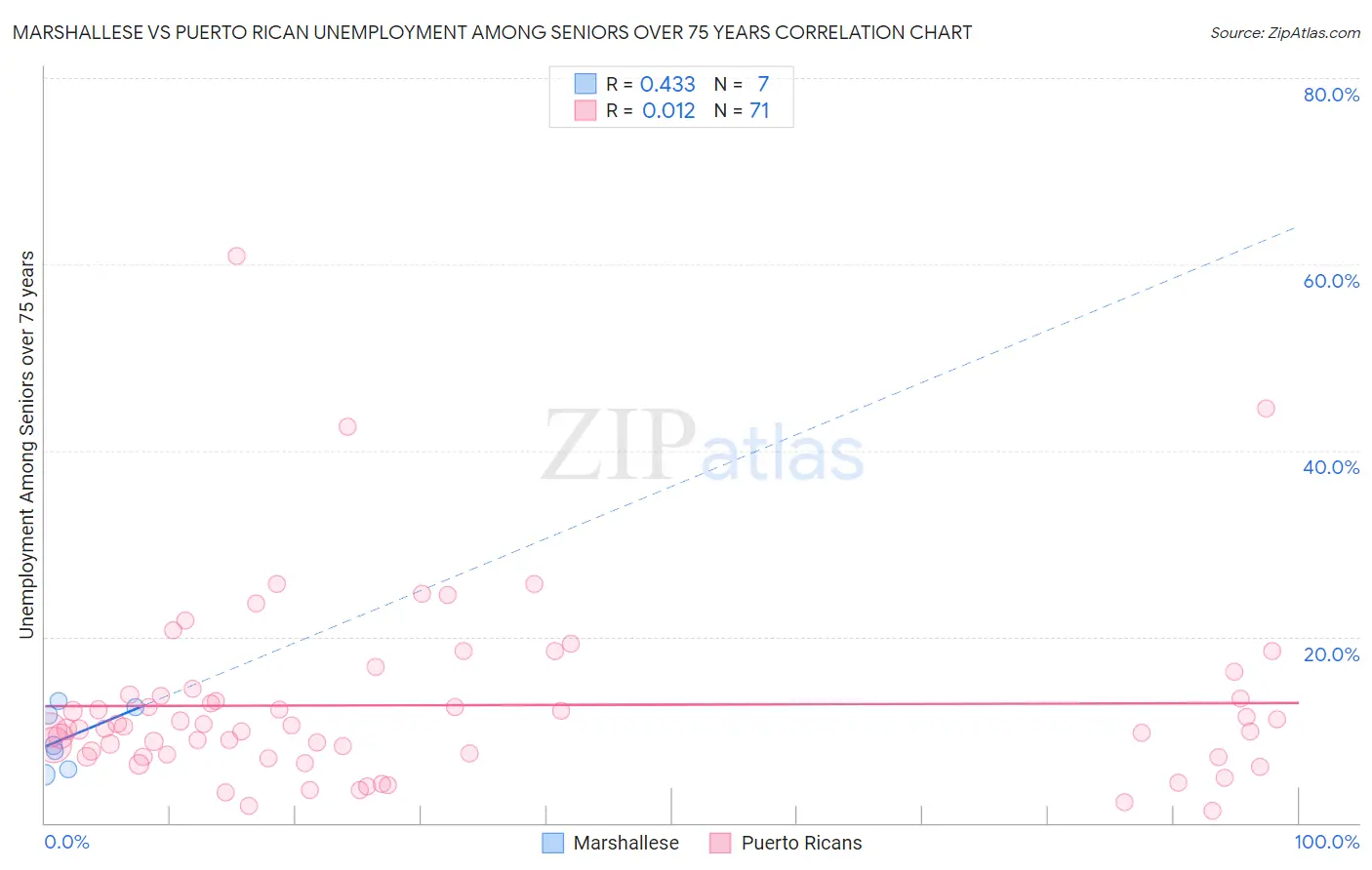 Marshallese vs Puerto Rican Unemployment Among Seniors over 75 years