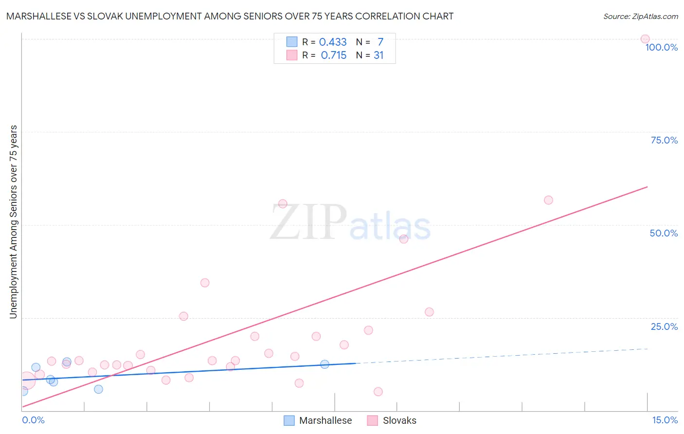 Marshallese vs Slovak Unemployment Among Seniors over 75 years