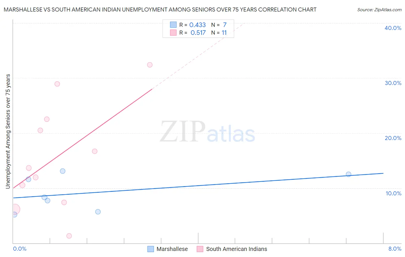 Marshallese vs South American Indian Unemployment Among Seniors over 75 years