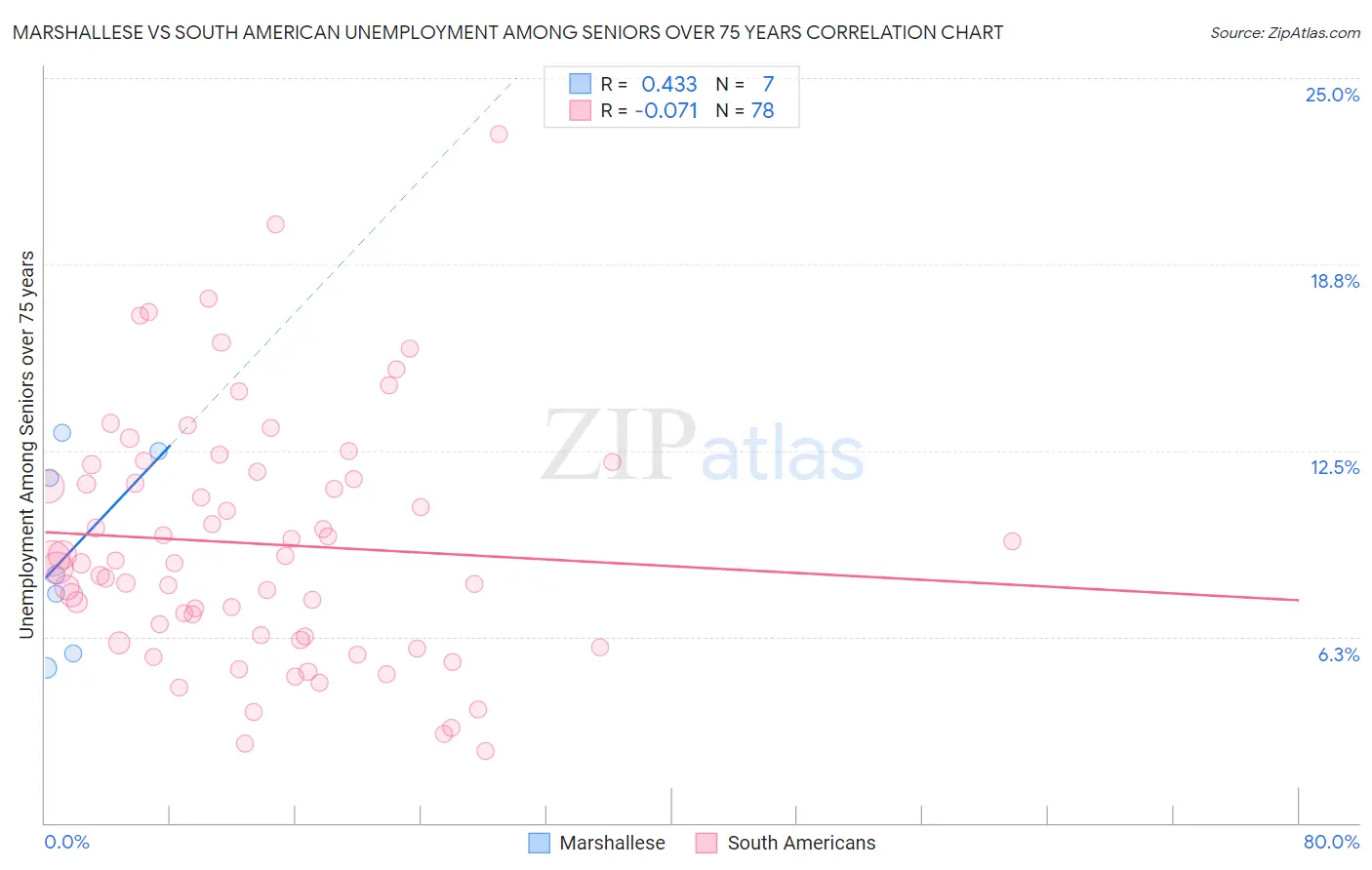 Marshallese vs South American Unemployment Among Seniors over 75 years