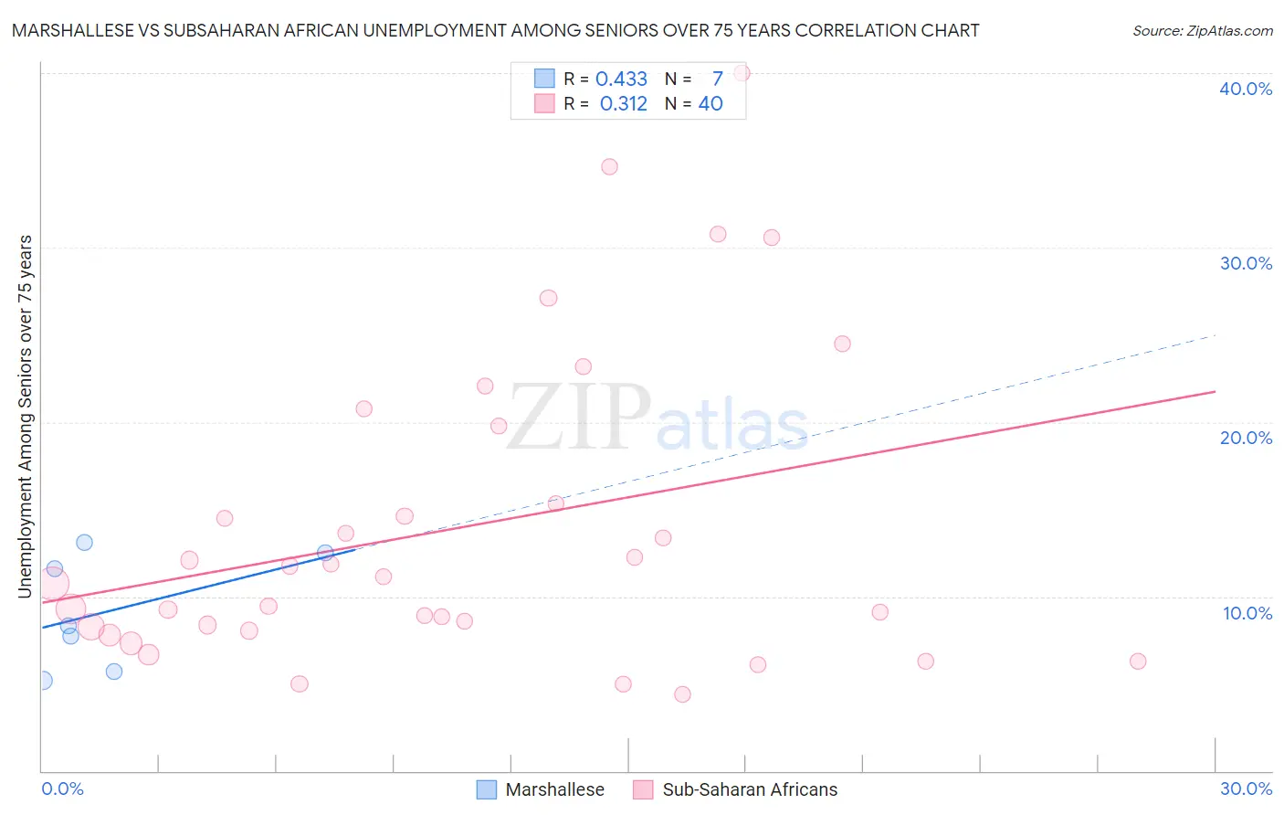 Marshallese vs Subsaharan African Unemployment Among Seniors over 75 years