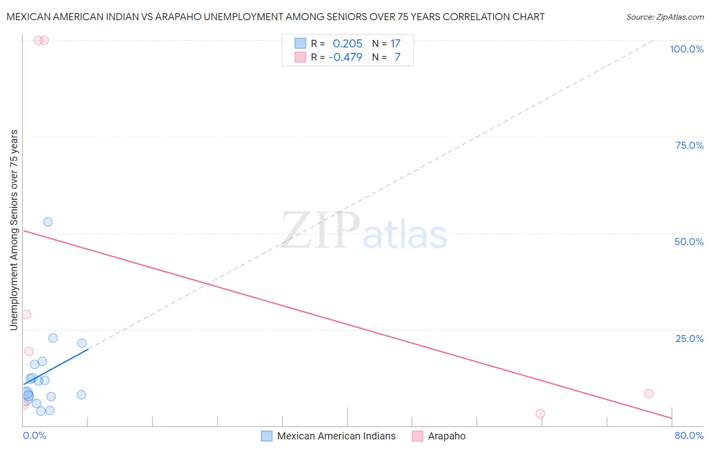 Mexican American Indian vs Arapaho Unemployment Among Seniors over 75 years